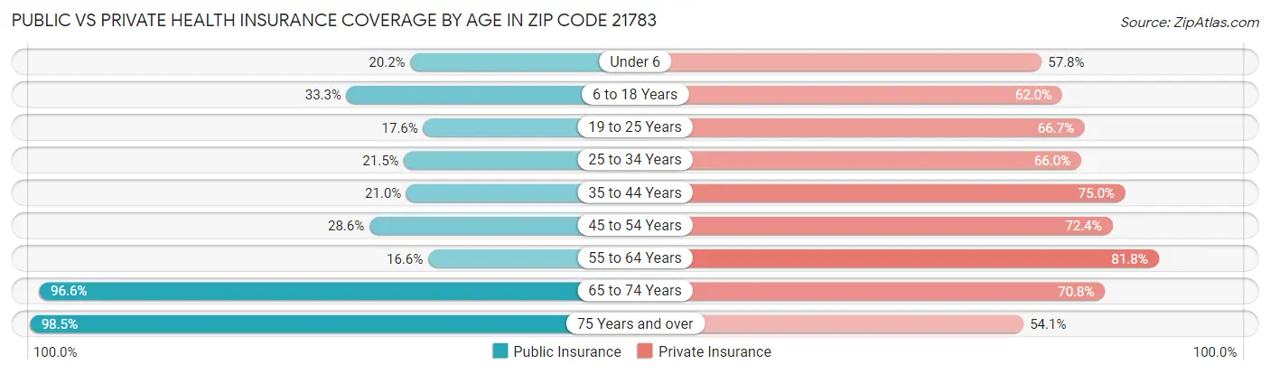 Public vs Private Health Insurance Coverage by Age in Zip Code 21783