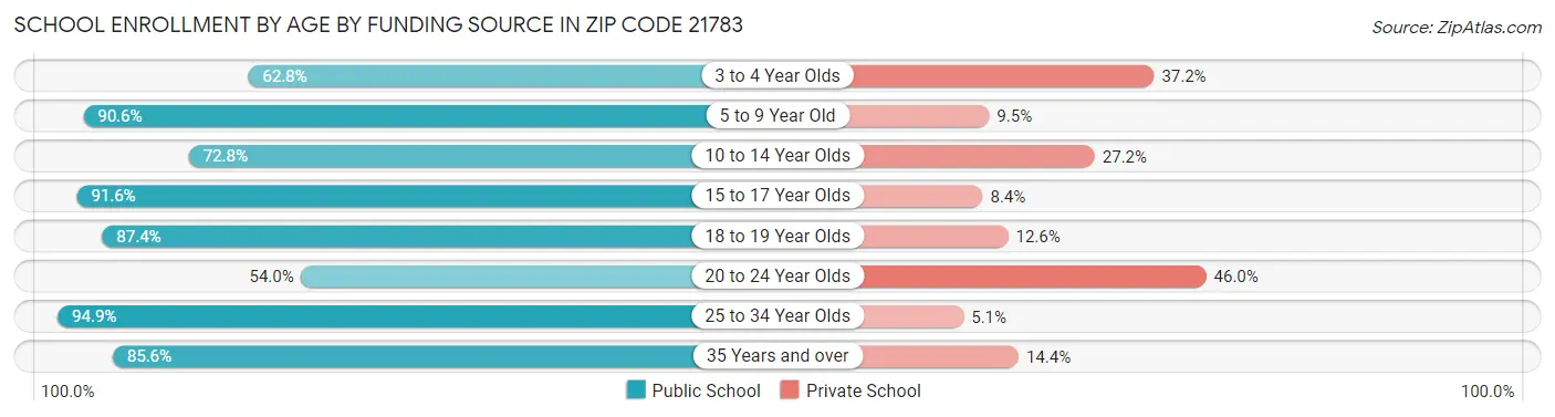 School Enrollment by Age by Funding Source in Zip Code 21783