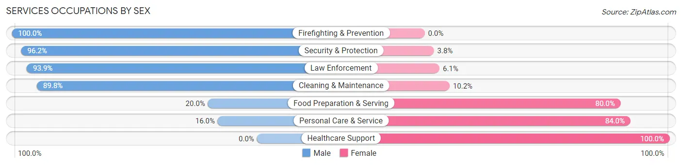 Services Occupations by Sex in Zip Code 21783