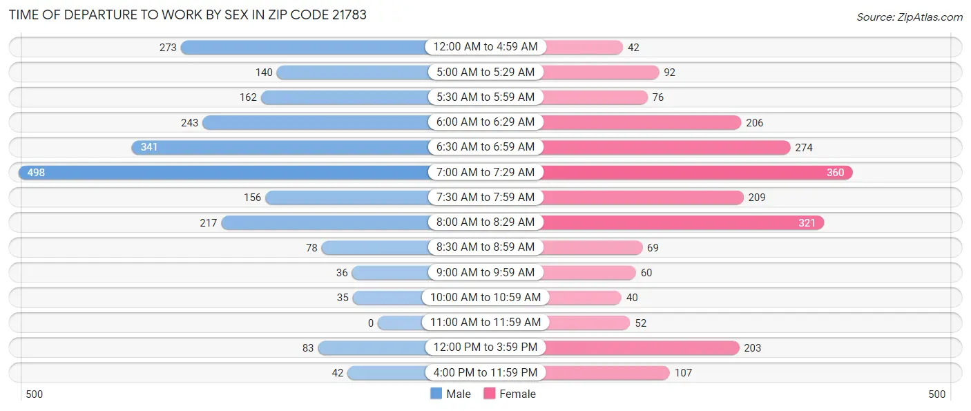 Time of Departure to Work by Sex in Zip Code 21783
