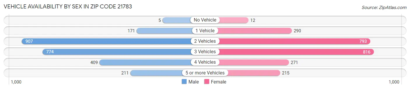 Vehicle Availability by Sex in Zip Code 21783