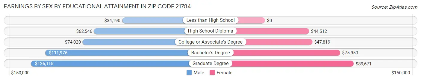 Earnings by Sex by Educational Attainment in Zip Code 21784