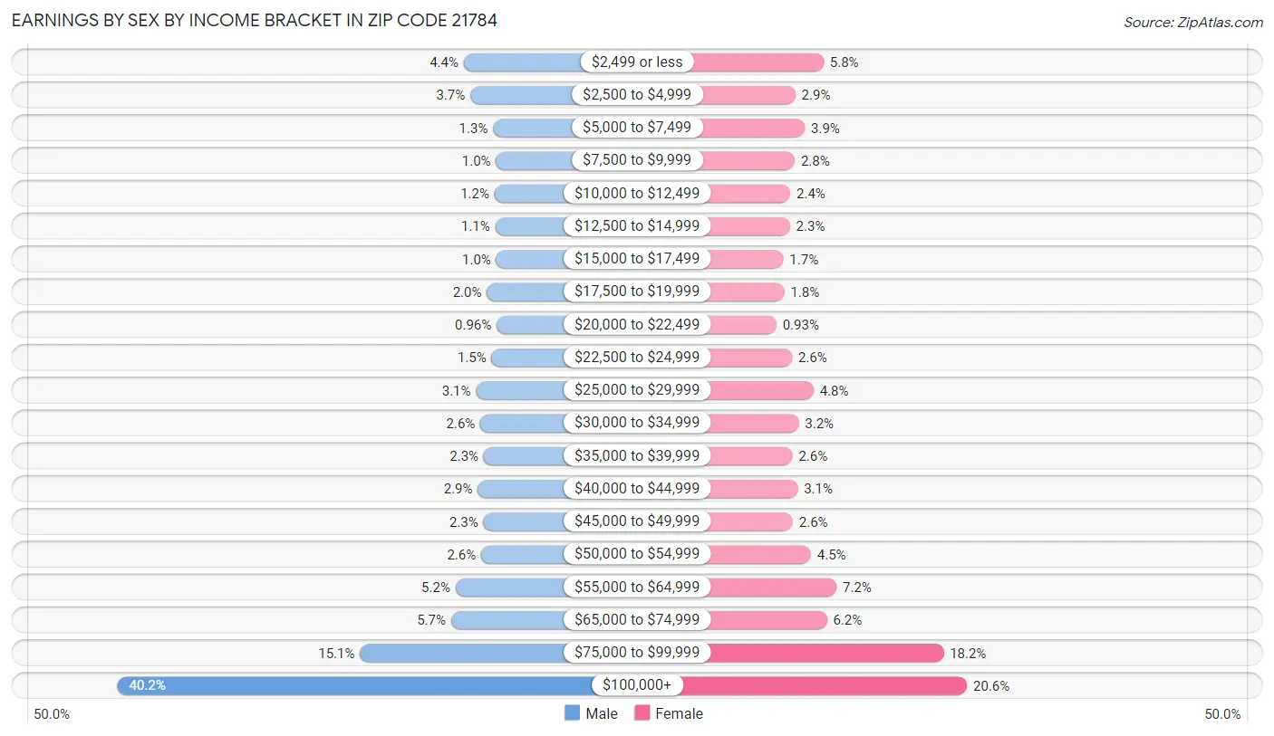 Earnings by Sex by Income Bracket in Zip Code 21784