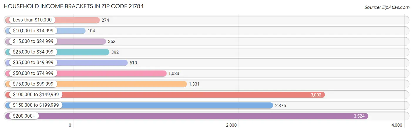 Household Income Brackets in Zip Code 21784