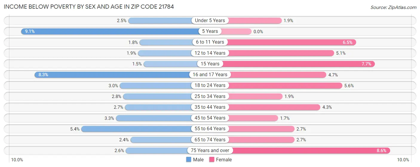 Income Below Poverty by Sex and Age in Zip Code 21784