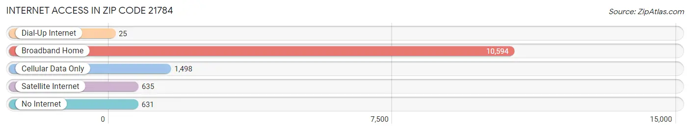 Internet Access in Zip Code 21784