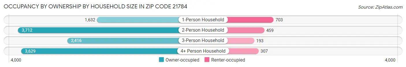 Occupancy by Ownership by Household Size in Zip Code 21784