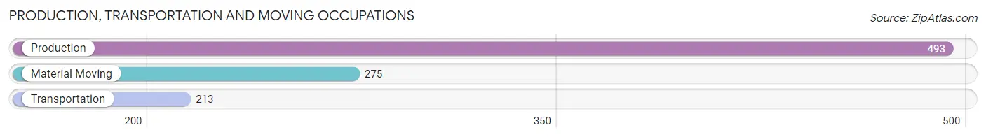 Production, Transportation and Moving Occupations in Zip Code 21784