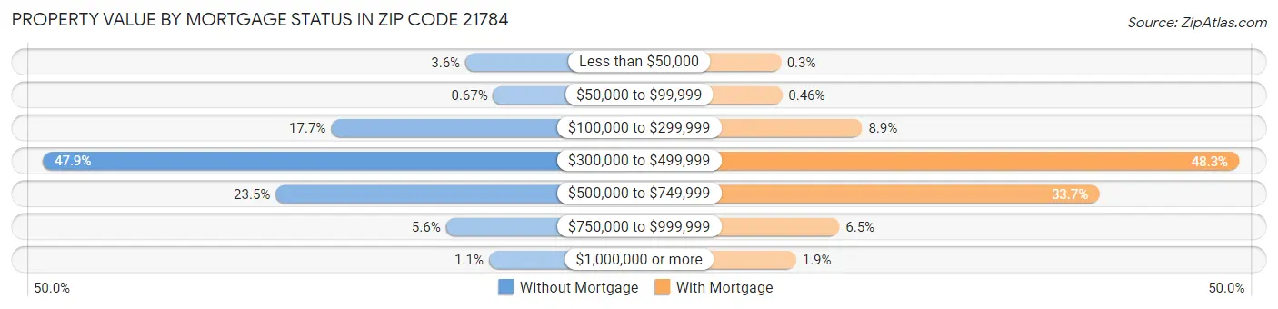 Property Value by Mortgage Status in Zip Code 21784