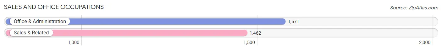 Sales and Office Occupations in Zip Code 21784