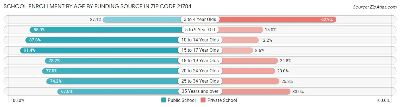 School Enrollment by Age by Funding Source in Zip Code 21784