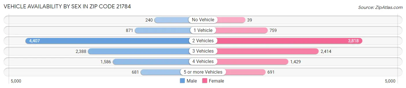 Vehicle Availability by Sex in Zip Code 21784