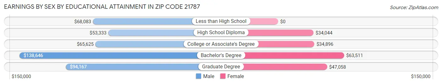 Earnings by Sex by Educational Attainment in Zip Code 21787