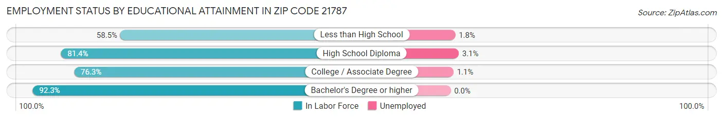 Employment Status by Educational Attainment in Zip Code 21787