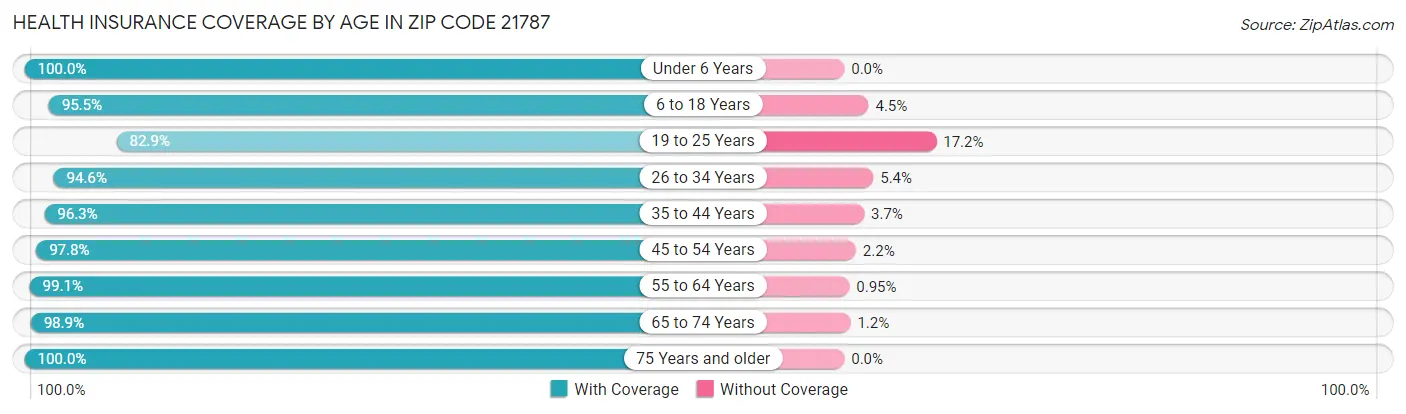 Health Insurance Coverage by Age in Zip Code 21787