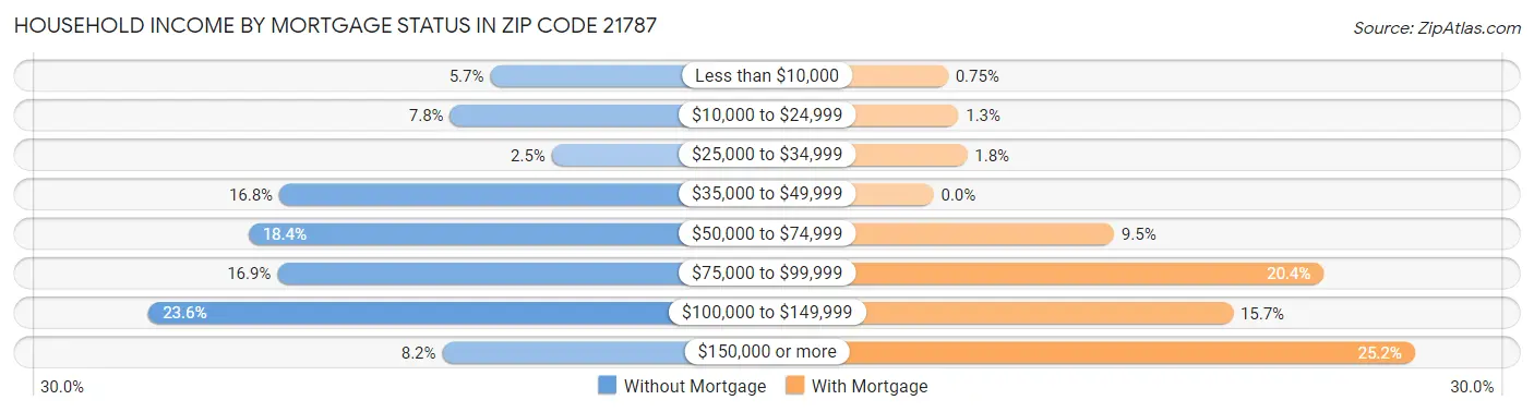 Household Income by Mortgage Status in Zip Code 21787