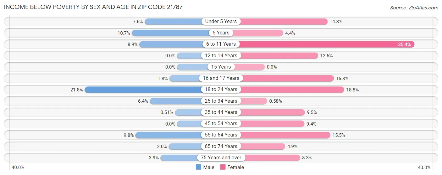 Income Below Poverty by Sex and Age in Zip Code 21787