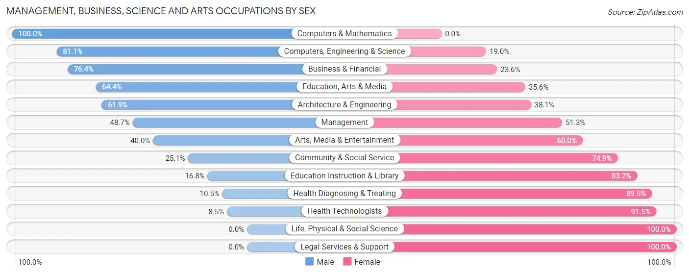 Management, Business, Science and Arts Occupations by Sex in Zip Code 21787