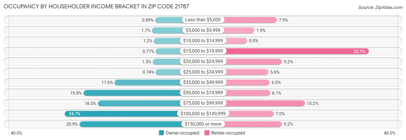 Occupancy by Householder Income Bracket in Zip Code 21787