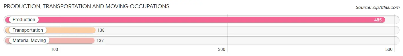 Production, Transportation and Moving Occupations in Zip Code 21787