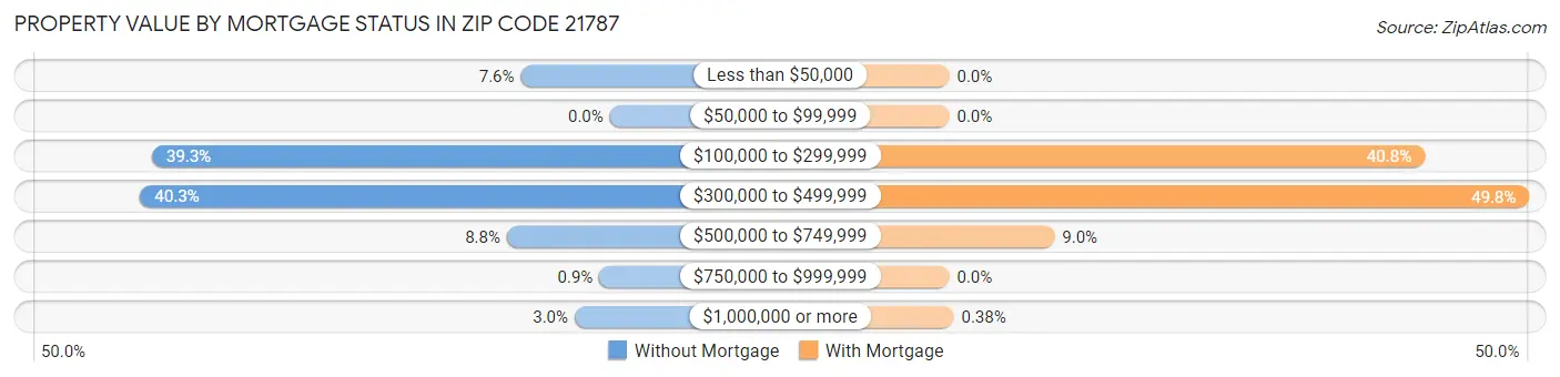 Property Value by Mortgage Status in Zip Code 21787