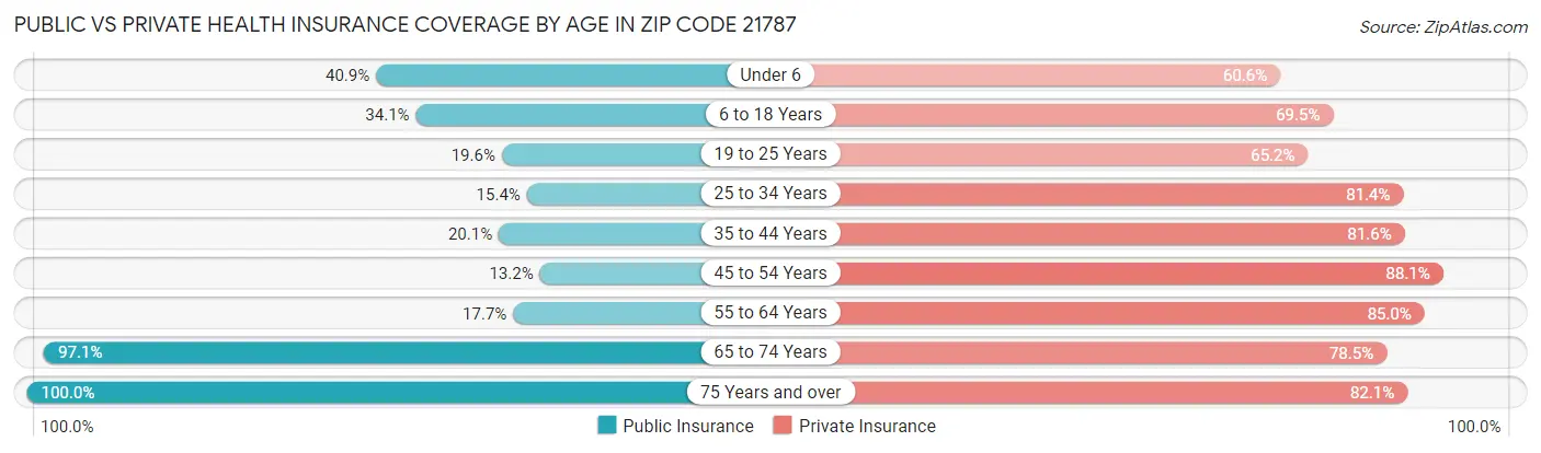 Public vs Private Health Insurance Coverage by Age in Zip Code 21787