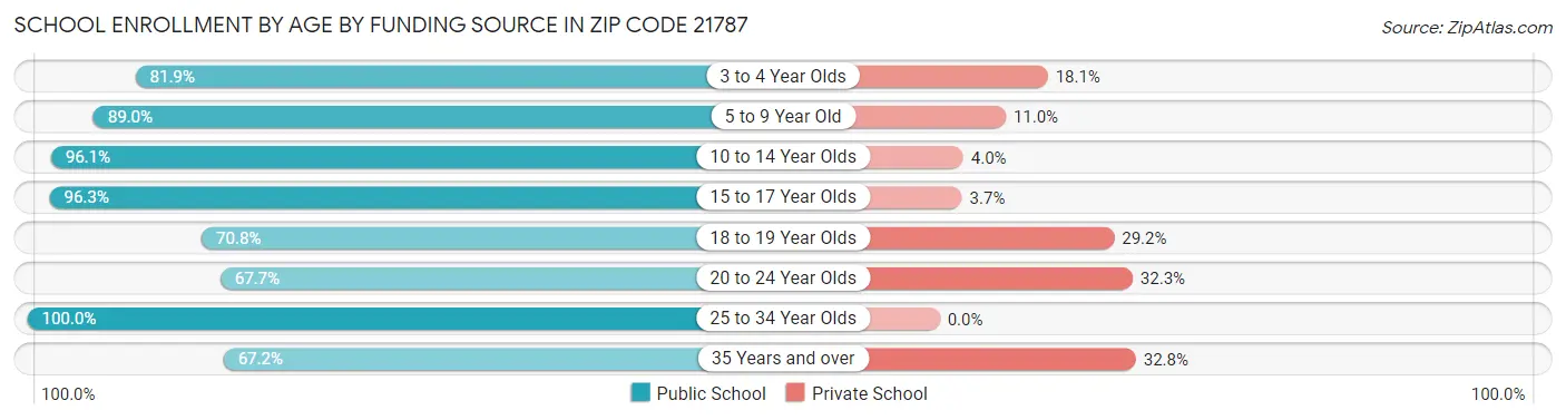 School Enrollment by Age by Funding Source in Zip Code 21787