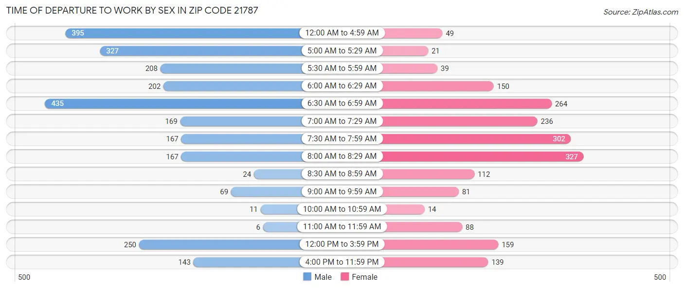 Time of Departure to Work by Sex in Zip Code 21787