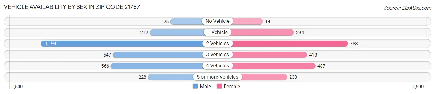 Vehicle Availability by Sex in Zip Code 21787
