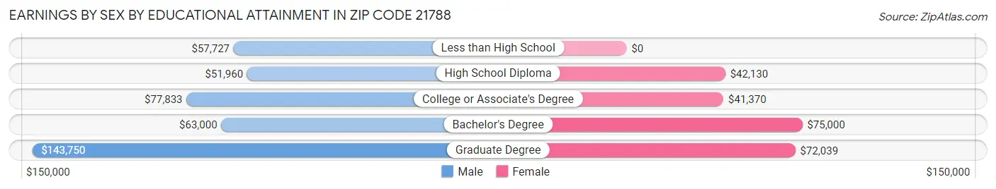 Earnings by Sex by Educational Attainment in Zip Code 21788