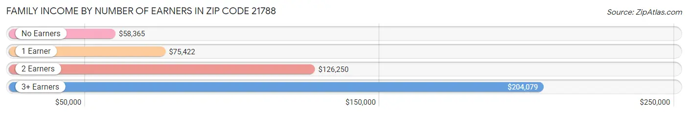 Family Income by Number of Earners in Zip Code 21788