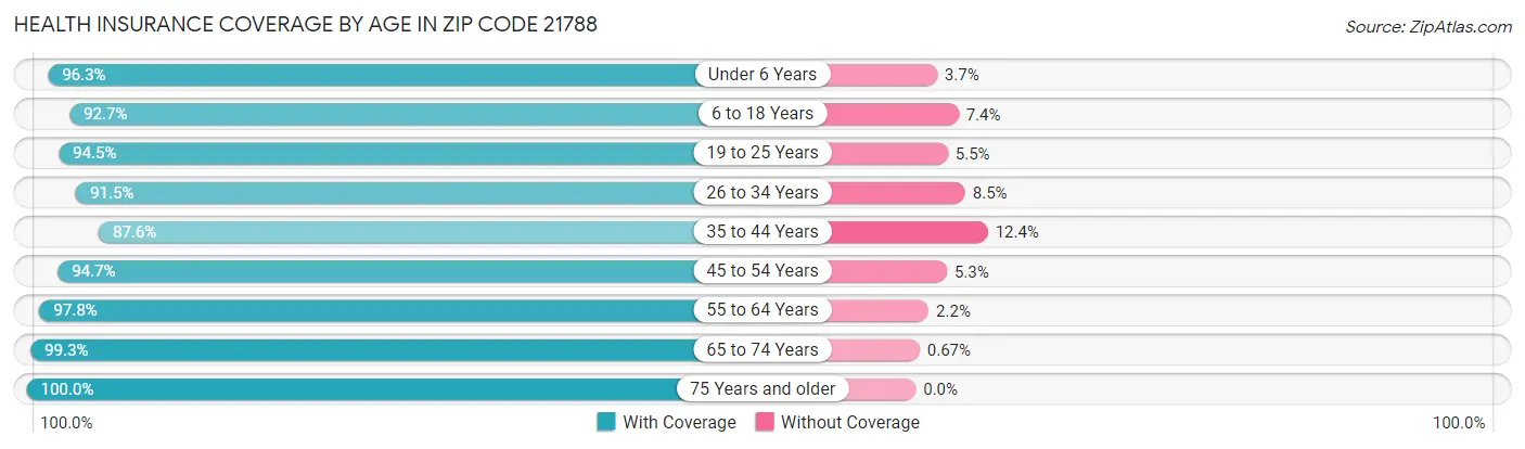 Health Insurance Coverage by Age in Zip Code 21788