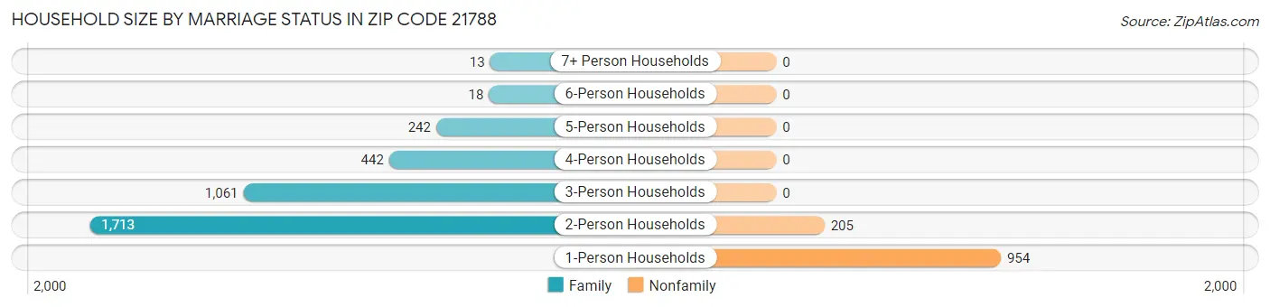 Household Size by Marriage Status in Zip Code 21788