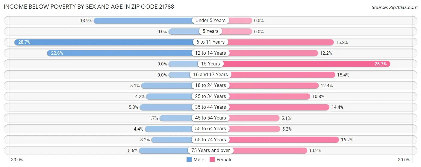 Income Below Poverty by Sex and Age in Zip Code 21788