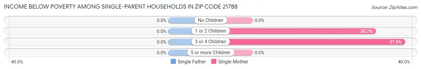 Income Below Poverty Among Single-Parent Households in Zip Code 21788