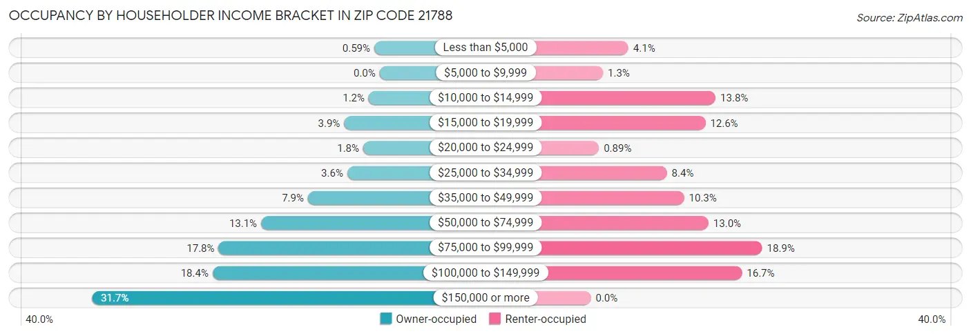 Occupancy by Householder Income Bracket in Zip Code 21788