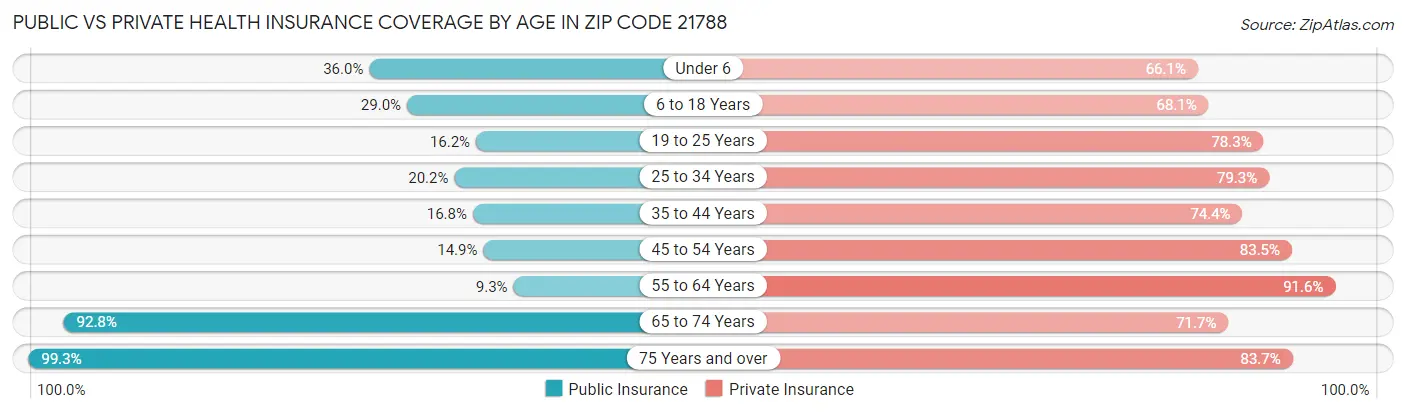 Public vs Private Health Insurance Coverage by Age in Zip Code 21788
