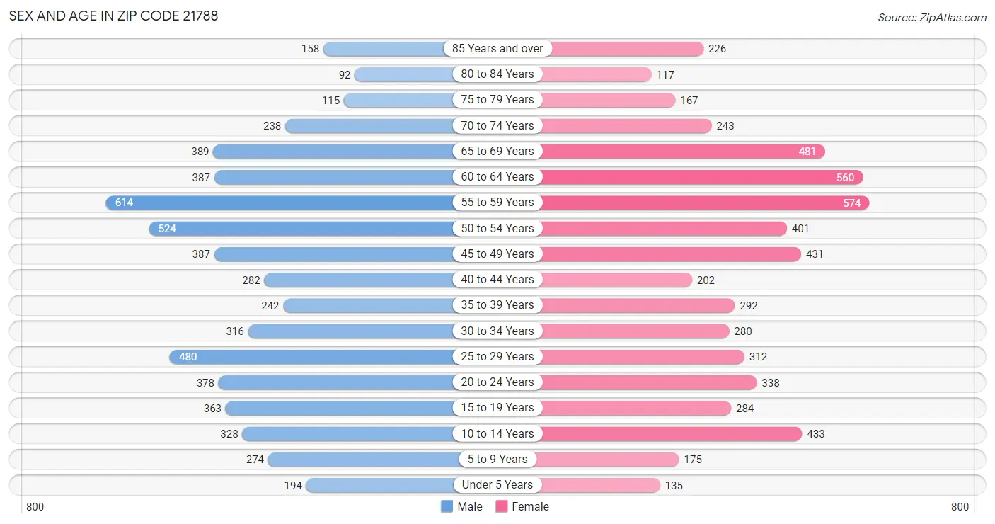 Sex and Age in Zip Code 21788