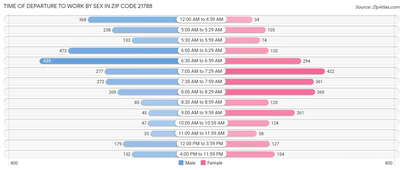 Time of Departure to Work by Sex in Zip Code 21788