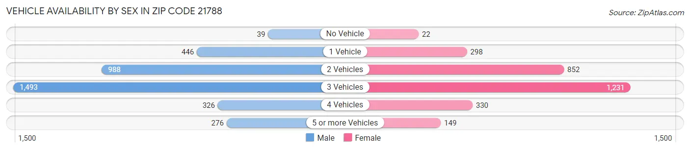 Vehicle Availability by Sex in Zip Code 21788