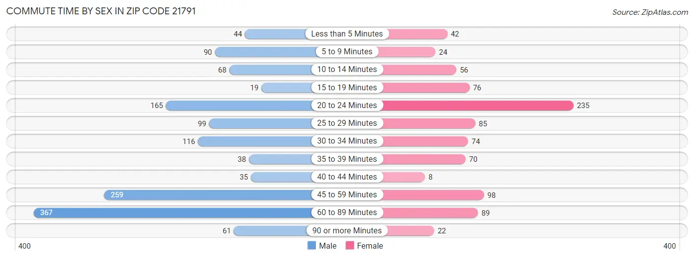 Commute Time by Sex in Zip Code 21791