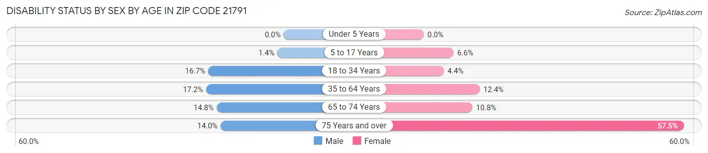 Disability Status by Sex by Age in Zip Code 21791