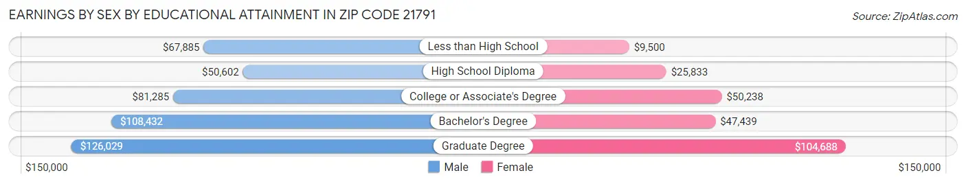 Earnings by Sex by Educational Attainment in Zip Code 21791