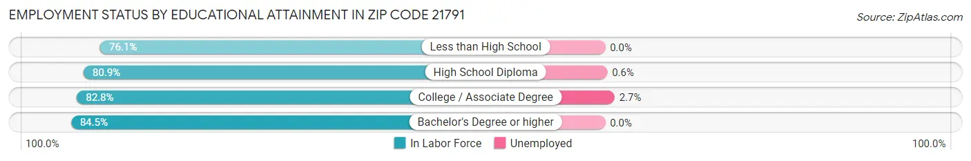 Employment Status by Educational Attainment in Zip Code 21791