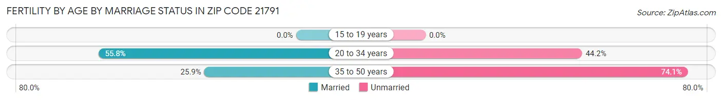 Female Fertility by Age by Marriage Status in Zip Code 21791