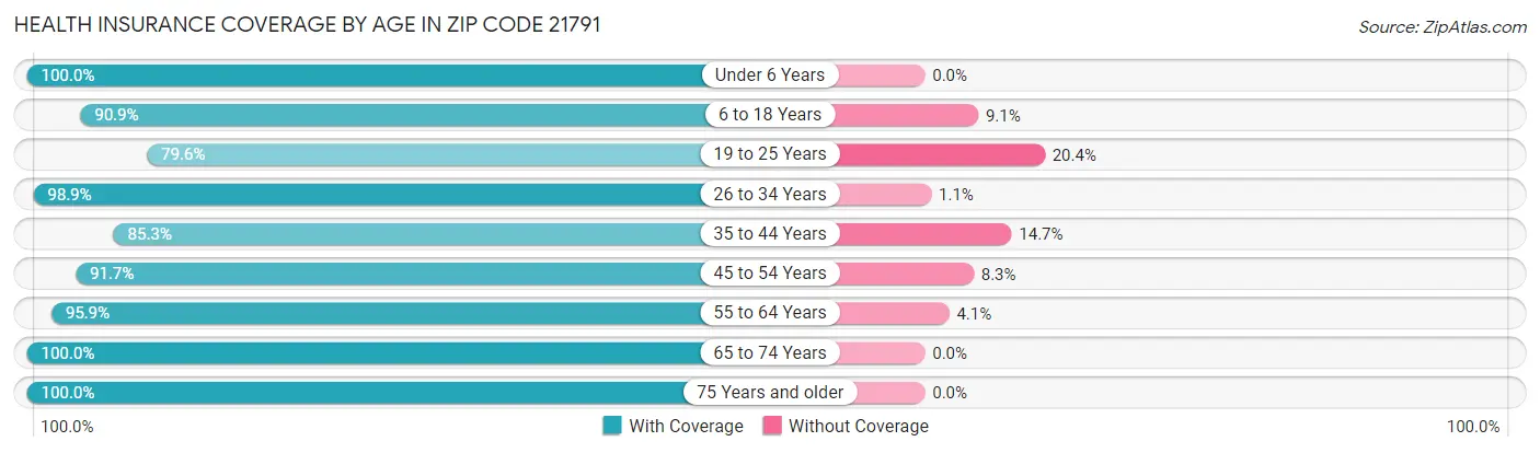Health Insurance Coverage by Age in Zip Code 21791