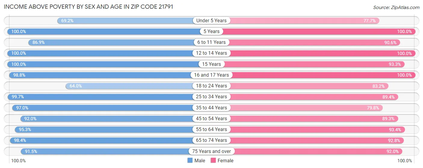 Income Above Poverty by Sex and Age in Zip Code 21791