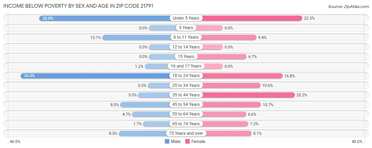 Income Below Poverty by Sex and Age in Zip Code 21791