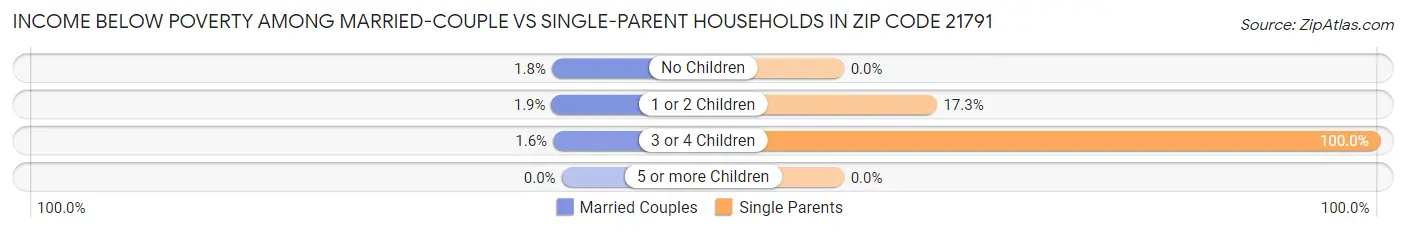 Income Below Poverty Among Married-Couple vs Single-Parent Households in Zip Code 21791