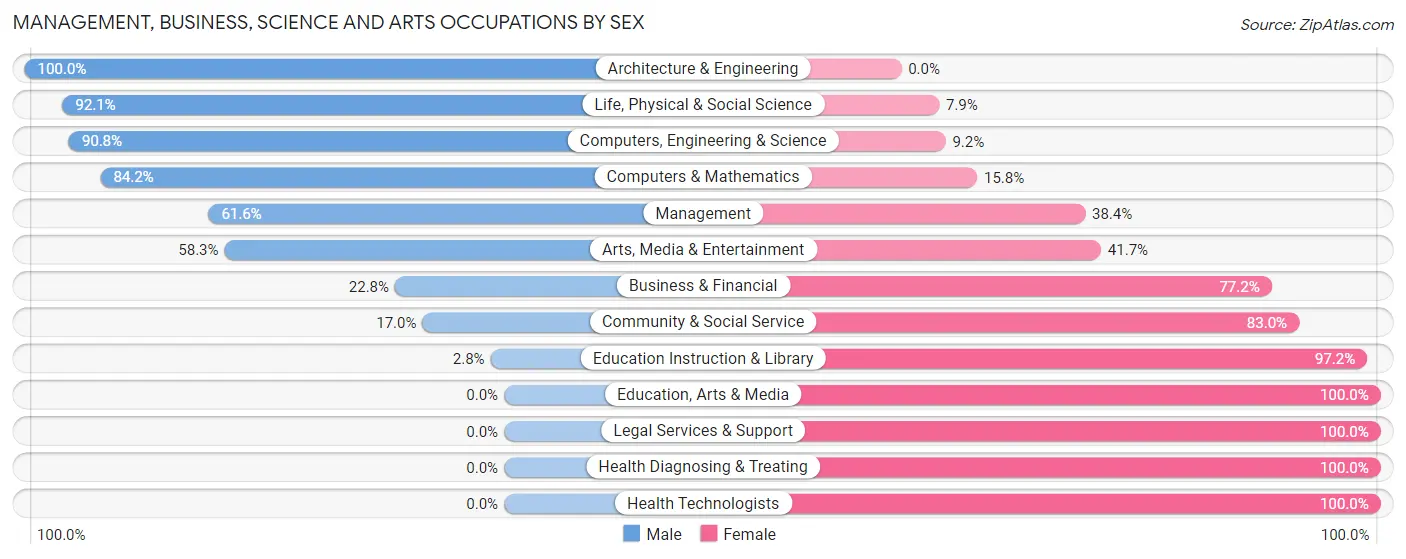 Management, Business, Science and Arts Occupations by Sex in Zip Code 21791